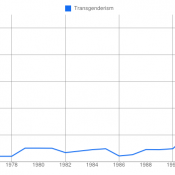 Transgenderism Usage Chart: 1970 – 2000